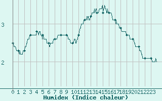 Courbe de l'humidex pour Chartres (28)