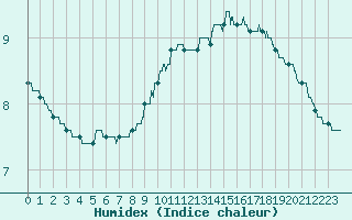 Courbe de l'humidex pour Mont-de-Marsan (40)