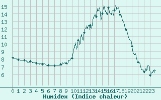 Courbe de l'humidex pour Gourdon (46)