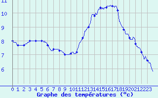 Courbe de tempratures pour Gourdon (46)