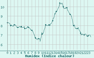 Courbe de l'humidex pour Magnanville (78)