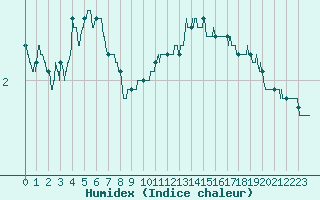 Courbe de l'humidex pour Metz (57)