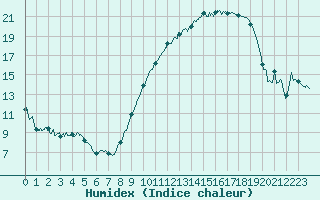 Courbe de l'humidex pour Metz-Nancy-Lorraine (57)