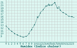 Courbe de l'humidex pour Paris - Montsouris (75)