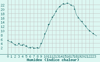 Courbe de l'humidex pour Bourg-Saint-Maurice (73)