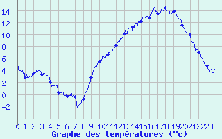 Courbe de tempratures pour Avre (58)