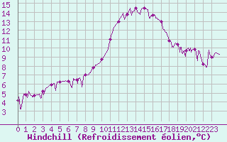 Courbe du refroidissement olien pour Annecy (74)
