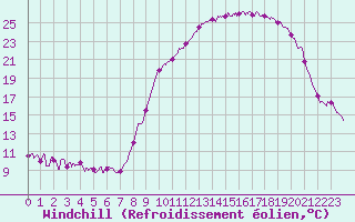 Courbe du refroidissement olien pour Castelnau-Magnoac (65)