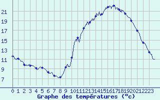 Courbe de tempratures pour Gourdon (46)