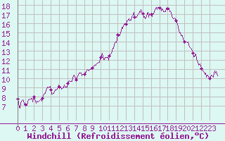 Courbe du refroidissement olien pour Abbeville (80)