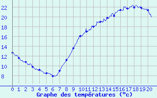 Courbe de tempratures pour Tresson (72)