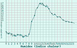 Courbe de l'humidex pour Adast (65)