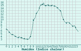 Courbe de l'humidex pour Toulon (83)