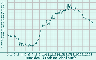 Courbe de l'humidex pour Clarac (31)