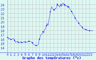 Courbe de tempratures pour Le Touquet (62)