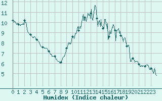 Courbe de l'humidex pour Saint-Brieuc (22)