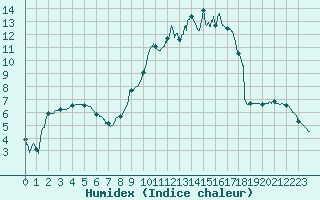 Courbe de l'humidex pour Nevers (58)