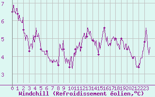 Courbe du refroidissement olien pour Formigures (66)