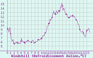 Courbe du refroidissement olien pour Chteauroux (36)