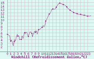 Courbe du refroidissement olien pour Mont-de-Marsan (40)