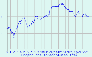 Courbe de tempratures pour Nantes (44)