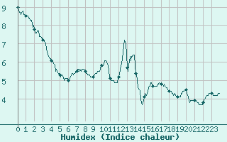 Courbe de l'humidex pour Belfort-Dorans (90)