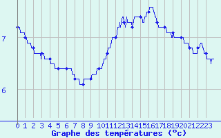 Courbe de tempratures pour Poitiers (86)