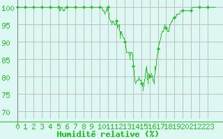 Courbe de l'humidit relative pour Porquerolles (83)