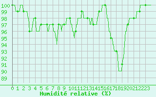 Courbe de l'humidit relative pour Ouessant (29)