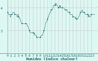 Courbe de l'humidex pour Biscarrosse (40)