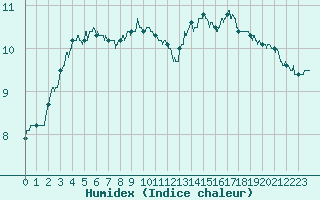 Courbe de l'humidex pour Mende - Chabrits (48)