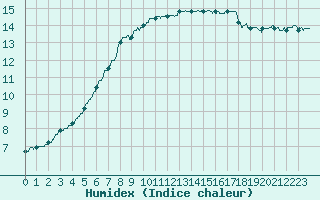 Courbe de l'humidex pour Landivisiau (29)