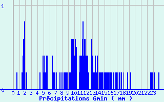 Diagramme des prcipitations pour Bocognano-Gare (2A)