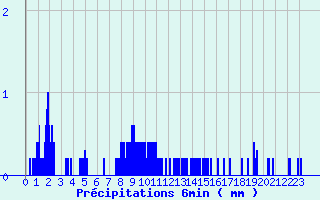 Diagramme des prcipitations pour Puy-Saint-Martin (26)
