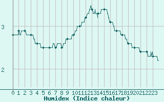 Courbe de l'humidex pour Annecy (74)