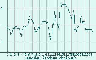 Courbe de l'humidex pour Lons-le-Saunier (39)