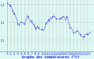 Courbe de tempratures pour Kappelkinger (57)