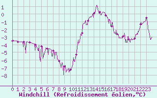 Courbe du refroidissement olien pour Chteau-Chinon (58)