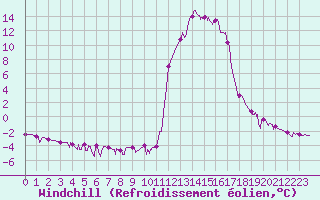 Courbe du refroidissement olien pour Chamonix-Mont-Blanc (74)