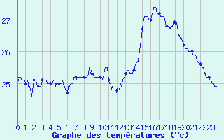 Courbe de tempratures pour Leucate (11)