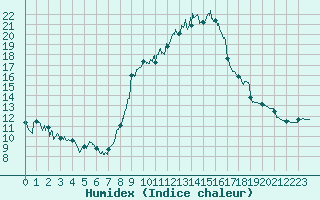 Courbe de l'humidex pour Auch (32)