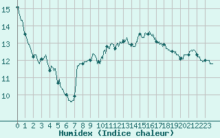 Courbe de l'humidex pour Besanon (25)