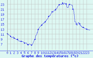 Courbe de tempratures pour Grenoble/agglo Le Versoud (38)