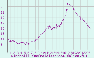 Courbe du refroidissement olien pour Cannes (06)