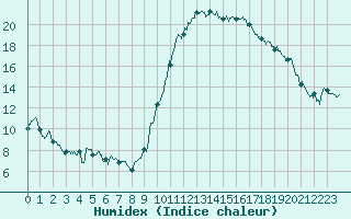 Courbe de l'humidex pour Bergerac (24)