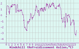 Courbe du refroidissement olien pour Nancy - Essey (54)