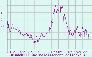 Courbe du refroidissement olien pour Evreux (27)