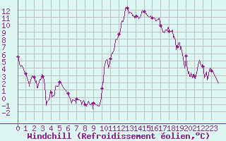 Courbe du refroidissement olien pour Bagnres-de-Luchon (31)