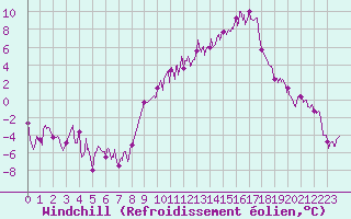 Courbe du refroidissement olien pour Roanne (42)
