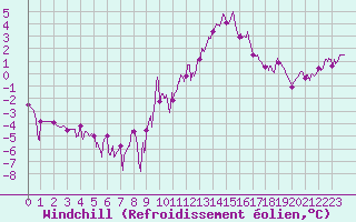 Courbe du refroidissement olien pour Trets (13)